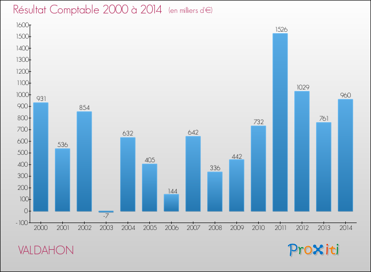 Evolution du résultat comptable pour la commune de VALDAHON de 2000 à 2014 Evolution du résultat comptable pour VALDAHON de 2000 à 2014