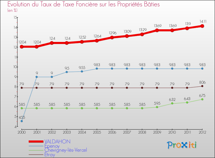 Evolution du taux de la taxe foncière sur le bati pour VALDAHON et les communes proches de 2000 à 2012 Comparaison des taux de taxe foncière sur le bati pour VALDAHON et les communes voisines de 2000 à 2012