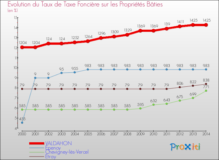 Evolution du taux de la taxe foncière sur le bati pour VALDAHON et les communes proches de 2000 à 2014 Comparaison des taux de taxe foncière sur le bati pour VALDAHON et les communes voisines de 2000 à 2014