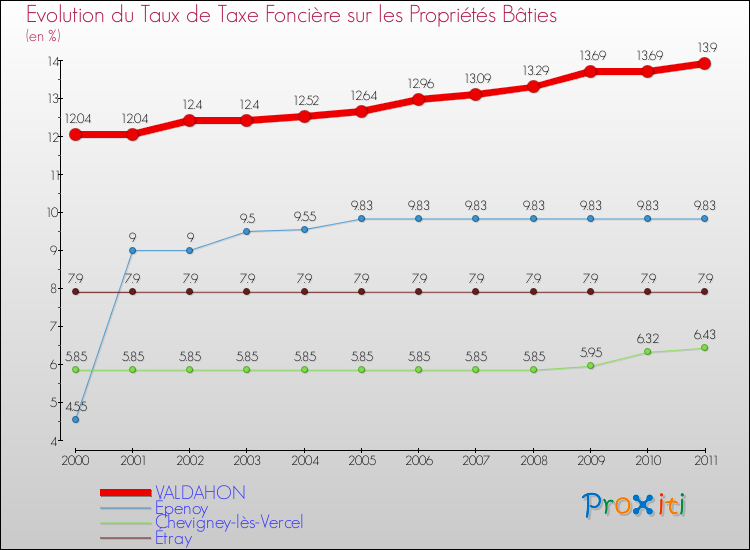 Evolution du taux de la taxe foncière sur le bati pour VALDAHON et les communes proches Comparaison des taux de taxe foncière sur le bati pour VALDAHON et les communes voisines