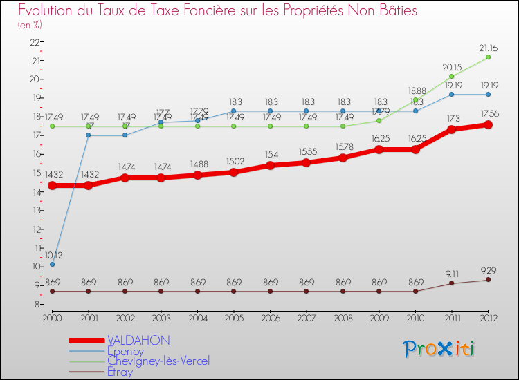 Evolution du taux de la taxe foncière sur les immeubles et terrains non batis pour VALDAHON et les communes proches de 2000 à 2012 Comparaison des taux de la taxe foncière sur les immeubles et terrains non batis pour VALDAHON et les communes voisines de 2000 à 2012