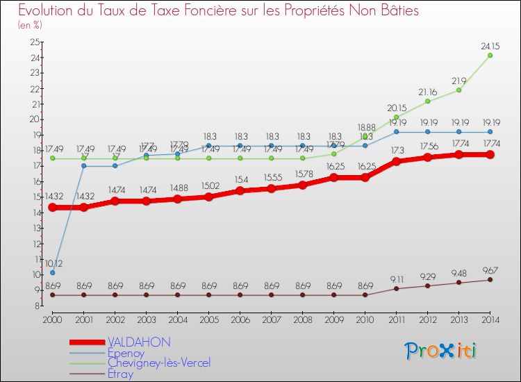 Evolution du taux de la taxe foncière sur les immeubles et terrains non batis pour VALDAHON et les communes proches de 2000 à 2014 Comparaison des taux de la taxe foncière sur les immeubles et terrains non batis pour VALDAHON et les communes voisines de 2000 à 2014