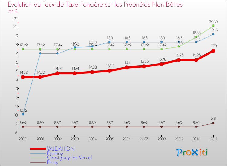Evolution du taux de la taxe foncière sur les immeubles et terrains non batis pour VALDAHON et les communes proches Comparaison des taux de la taxe foncière sur les immeubles et terrains non batis pour VALDAHON et les communes voisines