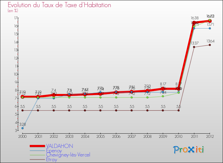 Evolution du taux de la taxe d'habitation pour VALDAHON et les communes proches Comparaison des taux de la taxe d'habitation pour VALDAHON et les communes voisines