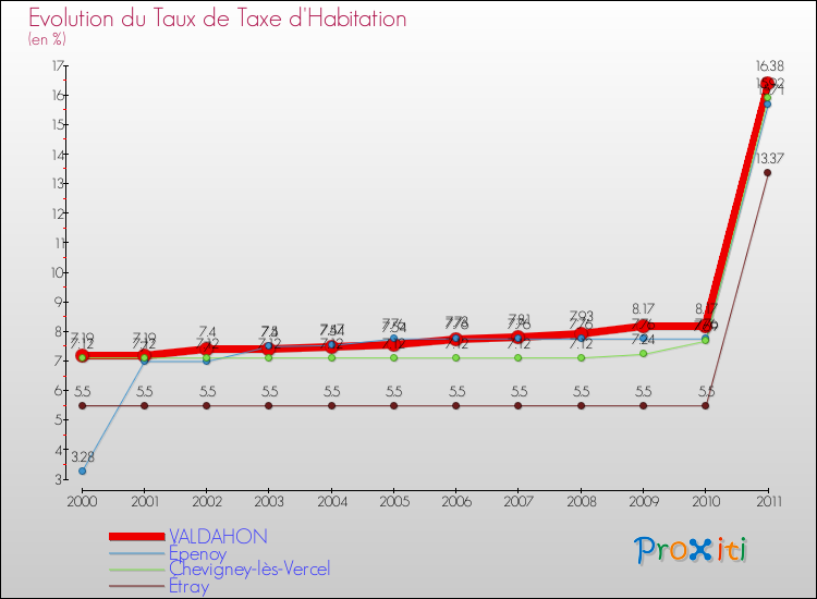 Evolution du taux de la taxe d'habitation pour VALDAHON et les communes proches Comparaison des taux de la taxe d'habitation pour VALDAHON et les communes voisines