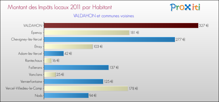 Montant des impôts locaux par Habitant pour VALDAHON et les communes proches Comparaison des impôts locaux par habitant pour VALDAHON et les communes voisines