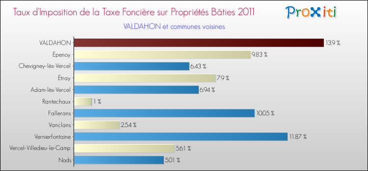 Taux d'imposition de la taxe foncière sur le bati 2011 pour VALDAHON et les communes proches Comparaison des taux d'imposition de la taxe foncière sur le bati 2011 pour VALDAHON et les communes voisines