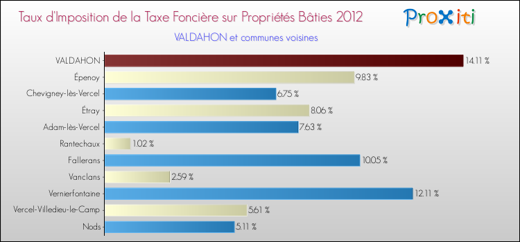 Taux d'imposition de la taxe foncière sur le bati 2012 pour VALDAHON et les communes proches Comparaison des taux d'imposition de la taxe foncière sur le bati 2012 pour VALDAHON et les communes voisines