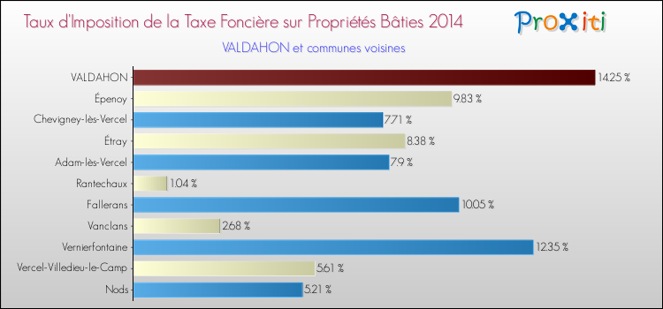 Taux d'imposition de la taxe foncière sur le bati 2014 pour VALDAHON et les communes proches Comparaison des taux d'imposition de la taxe foncière sur le bati 2014 pour VALDAHON et les communes voisines