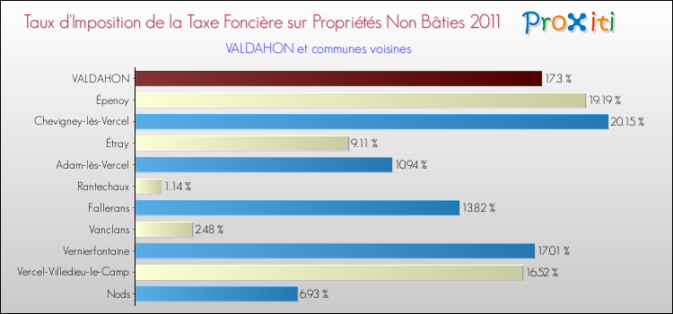 Taux d'imposition de la taxe foncière sur les immeubles et terrains non batis 2011 pour VALDAHON et les communes proches Comparaison des taux d'imposition de la taxe foncière sur les immeubles et terrains non batis 2011 pour VALDAHON et les communes voisines
