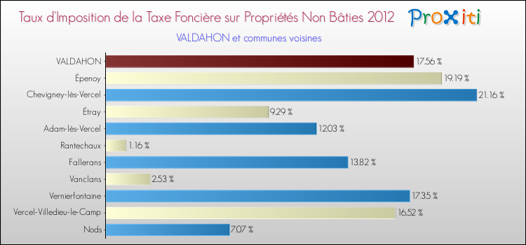 Taux d'imposition de la taxe foncière sur les immeubles et terrains non batis 2012 pour VALDAHON et les communes proches Comparaison des taux d'imposition de la taxe foncière sur les immeubles et terrains non batis 2012 pour VALDAHON et les communes voisines