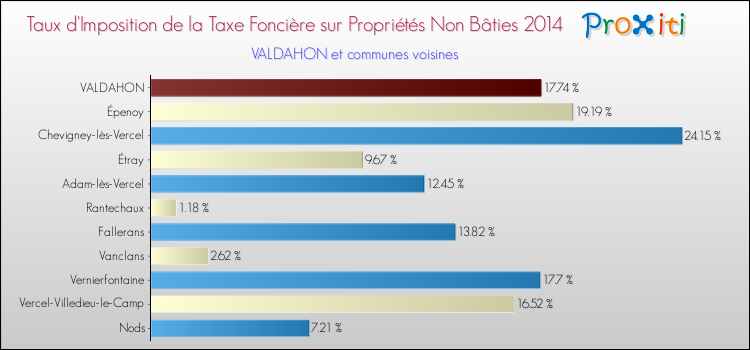 Taux d'imposition de la taxe foncière sur les immeubles et terrains non batis 2014 pour VALDAHON et les communes proches Comparaison des taux d'imposition de la taxe foncière sur les immeubles et terrains non batis 2014 pour VALDAHON et les communes voisines