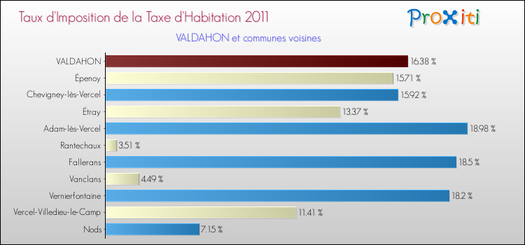 Taux d'imposition de la taxe d'habitation 2011 pour VALDAHON et les communes proches Comparaison des taux d'imposition de la taxe d'habitation 2011 pour VALDAHON et les communes voisines