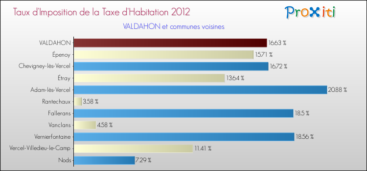 Taux d'imposition de la taxe d'habitation 2012 pour VALDAHON et les communes proches Comparaison des taux d'imposition de la taxe d'habitation 2012 pour VALDAHON et les communes voisines