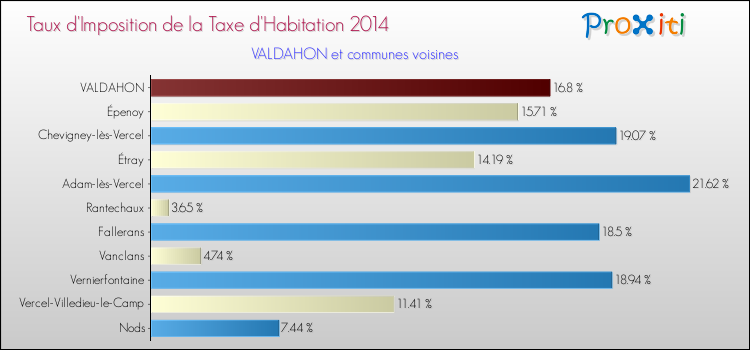 Taux d'imposition de la taxe d'habitation 2014 pour VALDAHON et les communes proches Comparaison des taux d'imposition de la taxe d'habitation 2014 pour VALDAHON et les communes voisines