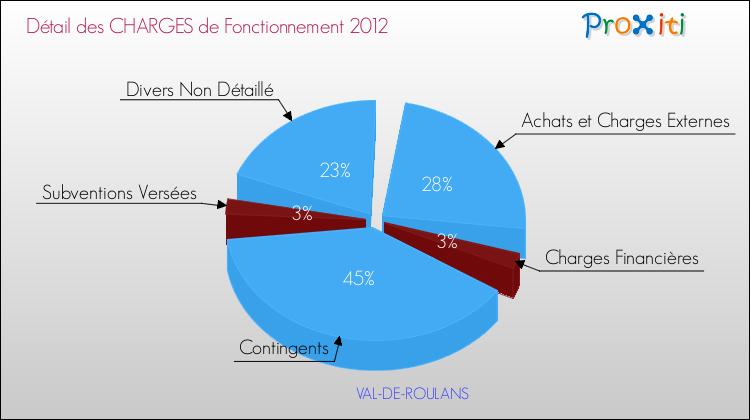 Décomposition des Charges de Fonctionnement 2012 de la commune de VAL-DE-ROULANS Charges de Fonctionnement 2012 pour la commune de VAL-DE-ROULANS