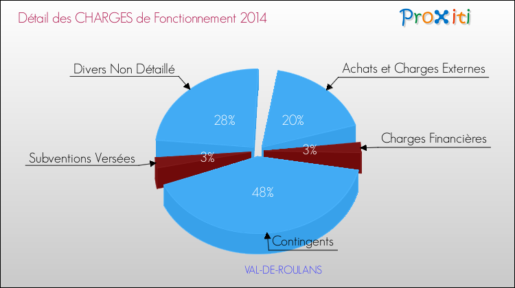 Décomposition des Charges de Fonctionnement 2014 de la commune de VAL-DE-ROULANS Charges de Fonctionnement 2014 pour la commune de VAL-DE-ROULANS