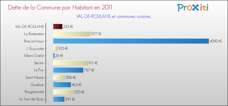Dette par habitant de la commune en 2011 pour VAL-DE-ROULANS et les communes proches Comparaison de la dette par habitant de la commune en 2011 pour VAL-DE-ROULANS et les communes voisines