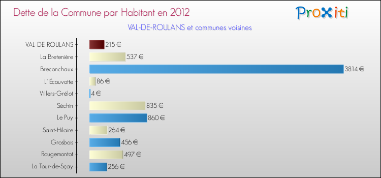 Dette par habitant de la commune en 2012 pour VAL-DE-ROULANS et les communes proches Comparaison de la dette par habitant de la commune en 2012 pour VAL-DE-ROULANS et les communes voisines