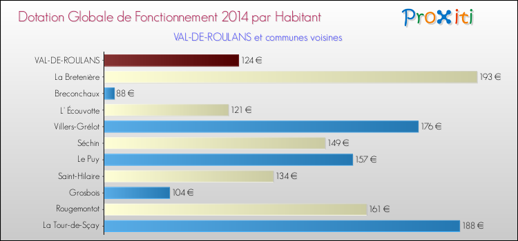 Montant des dotations globales de fonctionnement DGF par Habitant pour VAL-DE-ROULANS et les communes proches en 2014. Comparaison des des dotations globales de fonctionnement DGF par habitant pour VAL-DE-ROULANS et les communes voisines en 2014.