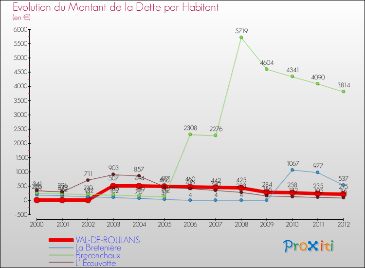 Evolution de la dette par habitant pour la commune de VAL-DE-ROULANS et les communes proches de 2000 à 2012 Comparaison de la dette par habitant pour VAL-DE-ROULANS et les communes voisines de 2000 à 2012