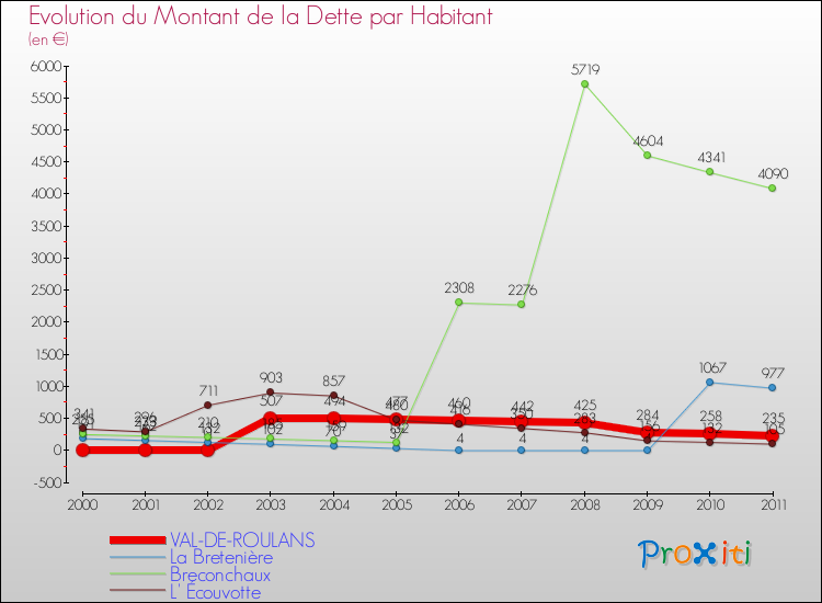 Evolution de la dette par habitant pour la commune de VAL-DE-ROULANS et les communes proches Comparaison de la dette par habitant pour VAL-DE-ROULANS et les communes voisines