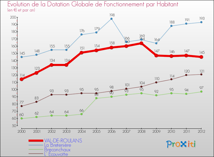 Evolution et montant de la dotation globale de fonctionnement par Habitant pour VAL-DE-ROULANS et les communes proches Comparaison des dotations globales de fonctionnement par habitant pour VAL-DE-ROULANS et les communes voisines