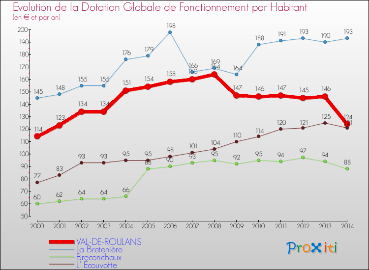 Evolution et montant de la dotation globale de fonctionnement par Habitant pour VAL-DE-ROULANS et les communes proches de 2000 à 2014. Comparaison des dotations globales de fonctionnement par habitant pour VAL-DE-ROULANS et les communes voisines de 2000 à 2014.