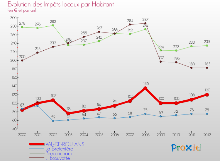 Evolution et montant des impôts locaux par Habitant pour VAL-DE-ROULANS et les communes proches Comparaison des impôts locaux par habitant pour VAL-DE-ROULANS et les communes voisines