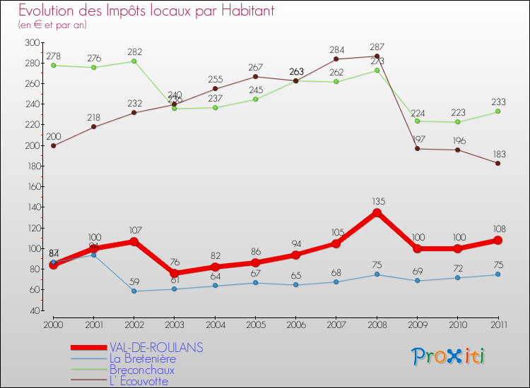 Evolution et montant des impôts locaux par Habitant pour VAL-DE-ROULANS et les communes proches Comparaison des impôts locaux par habitant pour VAL-DE-ROULANS et les communes voisines
