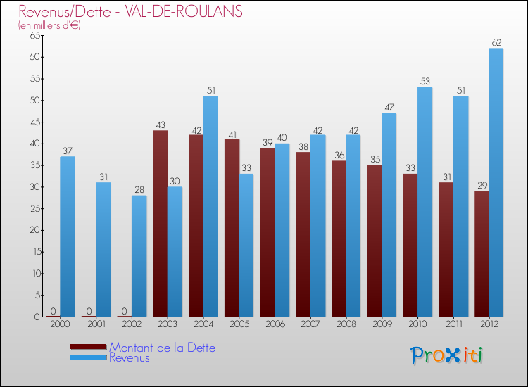 Evolution comparée de la dette et des revenus pour la commune de VAL-DE-ROULANS de 2000 à 2012 Comparaison de la dette et des revenus pour VAL-DE-ROULANS de 2000 à 2012