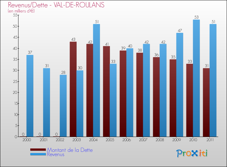 Evolution comparée de la dette et des revenus pour la commune de VAL-DE-ROULANS de 2000 à 2011 Comparaison de la dette et des revenus pour VAL-DE-ROULANS de 2000 à 2011