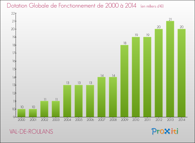 Evolution du montant de la Dotation Globale de Fonctionnement pour la commune de VAL-DE-ROULANS de 2000 à 2014 Evolution du montant de la Dotation Globale de Fonctionnement pour VAL-DE-ROULANS de 2000 à 2014