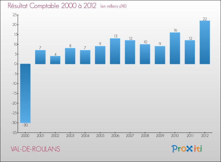Evolution du résultat comptable pour la commune de VAL-DE-ROULANS de 2000 à 2012 Evolution du résultat comptable pour VAL-DE-ROULANS de 2000 à 2012