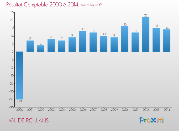 Evolution du résultat comptable pour la commune de VAL-DE-ROULANS de 2000 à 2014 Evolution du résultat comptable pour VAL-DE-ROULANS de 2000 à 2014