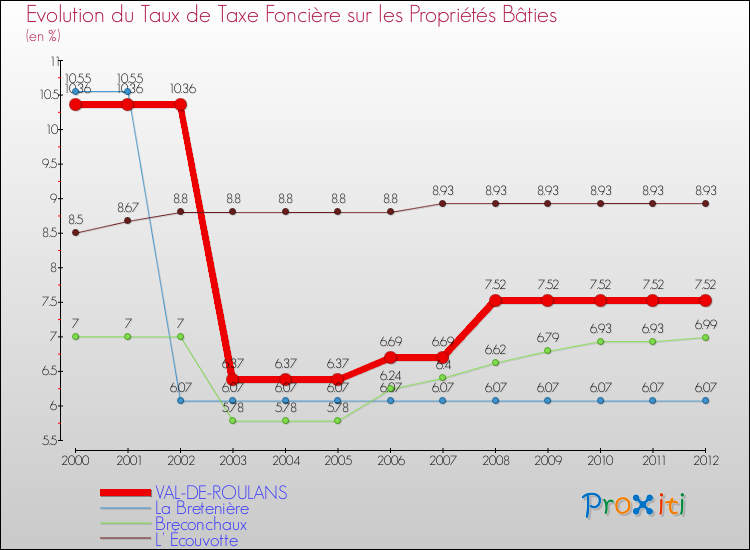 Evolution du taux de la taxe foncière sur le bati pour VAL-DE-ROULANS et les communes proches de 2000 à 2012 Comparaison des taux de taxe foncière sur le bati pour VAL-DE-ROULANS et les communes voisines de 2000 à 2012