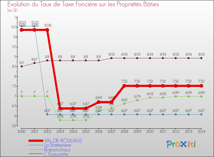 Evolution du taux de la taxe foncière sur le bati pour VAL-DE-ROULANS et les communes proches de 2000 à 2014 Comparaison des taux de taxe foncière sur le bati pour VAL-DE-ROULANS et les communes voisines de 2000 à 2014