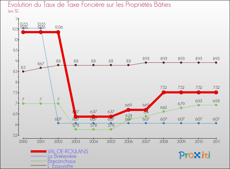 Evolution du taux de la taxe foncière sur le bati pour VAL-DE-ROULANS et les communes proches Comparaison des taux de taxe foncière sur le bati pour VAL-DE-ROULANS et les communes voisines