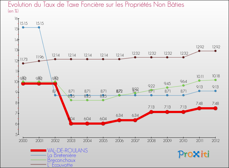 Evolution du taux de la taxe foncière sur les immeubles et terrains non batis pour VAL-DE-ROULANS et les communes proches de 2000 à 2012 Comparaison des taux de la taxe foncière sur les immeubles et terrains non batis pour VAL-DE-ROULANS et les communes voisines de 2000 à 2012