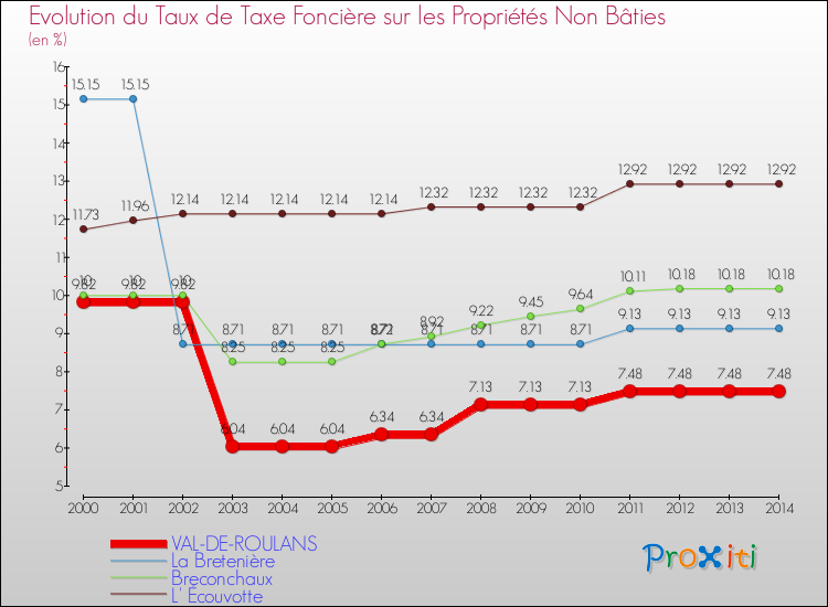 Evolution du taux de la taxe foncière sur les immeubles et terrains non batis pour VAL-DE-ROULANS et les communes proches de 2000 à 2014 Comparaison des taux de la taxe foncière sur les immeubles et terrains non batis pour VAL-DE-ROULANS et les communes voisines de 2000 à 2014
