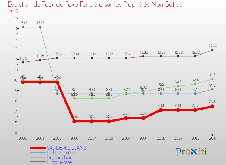 Evolution du taux de la taxe foncière sur les immeubles et terrains non batis pour VAL-DE-ROULANS et les communes proches Comparaison des taux de la taxe foncière sur les immeubles et terrains non batis pour VAL-DE-ROULANS et les communes voisines