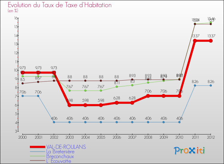 Evolution du taux de la taxe d'habitation pour VAL-DE-ROULANS et les communes proches Comparaison des taux de la taxe d'habitation pour VAL-DE-ROULANS et les communes voisines