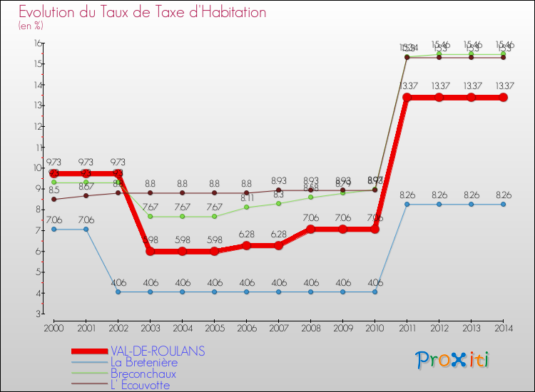 Evolution du taux de la taxe d'habitation pour VAL-DE-ROULANS et les communes proches de 2000 à 2014 Comparaison des taux de la taxe d'habitation pour VAL-DE-ROULANS et les communes voisines de 2000 à 2014