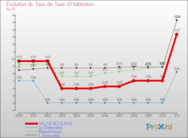 Evolution du taux de la taxe d'habitation pour VAL-DE-ROULANS et les communes proches Comparaison des taux de la taxe d'habitation pour VAL-DE-ROULANS et les communes voisines