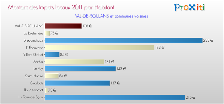 Montant des impôts locaux par Habitant pour VAL-DE-ROULANS et les communes proches Comparaison des impôts locaux par habitant pour VAL-DE-ROULANS et les communes voisines