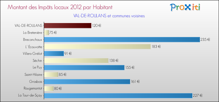 Montant des impôts locaux par Habitant pour VAL-DE-ROULANS et les communes proches Comparaison des impôts locaux par habitant pour VAL-DE-ROULANS et les communes voisines