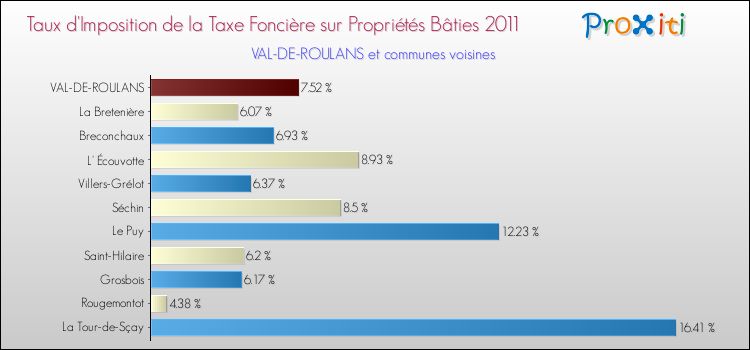 Taux d'imposition de la taxe foncière sur le bati 2011 pour VAL-DE-ROULANS et les communes proches Comparaison des taux d'imposition de la taxe foncière sur le bati 2011 pour VAL-DE-ROULANS et les communes voisines