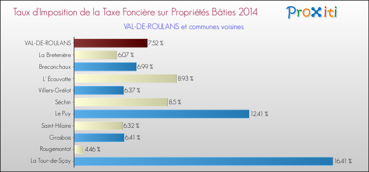 Taux d'imposition de la taxe foncière sur le bati 2014 pour VAL-DE-ROULANS et les communes proches Comparaison des taux d'imposition de la taxe foncière sur le bati 2014 pour VAL-DE-ROULANS et les communes voisines