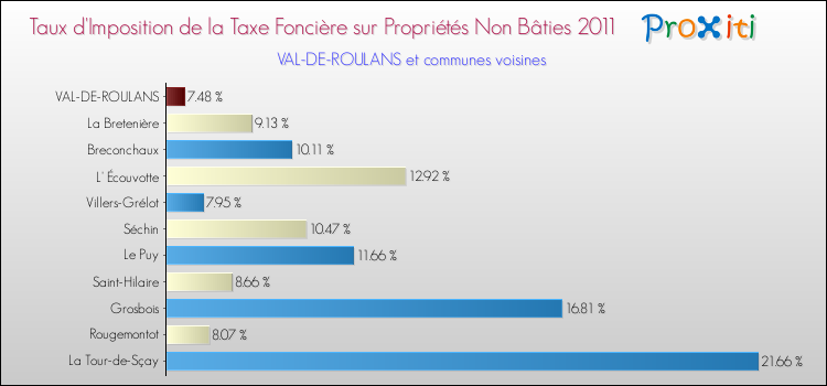Taux d'imposition de la taxe foncière sur les immeubles et terrains non batis 2011 pour VAL-DE-ROULANS et les communes proches Comparaison des taux d'imposition de la taxe foncière sur les immeubles et terrains non batis 2011 pour VAL-DE-ROULANS et les communes voisines