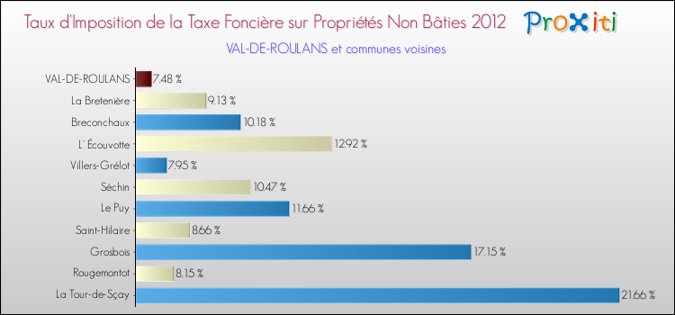Taux d'imposition de la taxe foncière sur les immeubles et terrains non batis 2012 pour VAL-DE-ROULANS et les communes proches Comparaison des taux d'imposition de la taxe foncière sur les immeubles et terrains non batis 2012 pour VAL-DE-ROULANS et les communes voisines